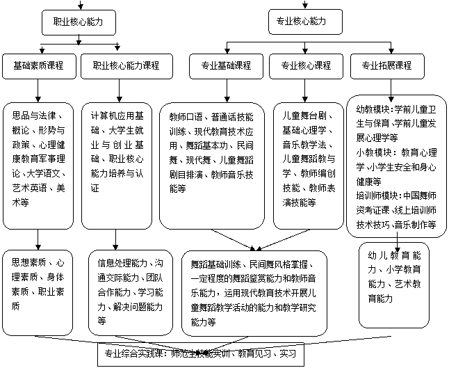 流程图: 可选过程: 幼教模块：学前儿童卫生与保育、学前儿童发展心理学等小教模块：教育心理学、小学生安全和身心健康等培训师模块：中国舞师资考证课、线上培训师技术技巧、音乐制作等